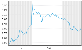 Chart Mini Future Short Mutares - 6 Months