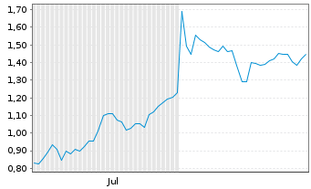 Chart Mini Future Short Mutares - 6 Months