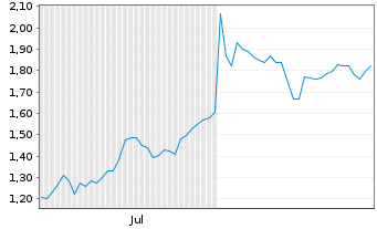 Chart Mini Future Short Mutares - 6 Months
