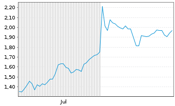 Chart Mini Future Short Mutares - 6 Months