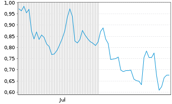 Chart Mini Future Short FinTech Group - 6 Monate