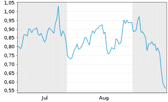 Chart Mini Future Long Boeing - 6 Monate