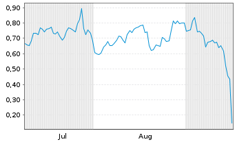 Chart Mini Future Long Boeing - 6 Monate
