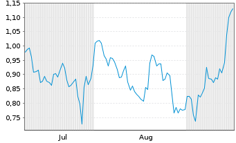 Chart Mini Future Short Boeing - 6 Monate