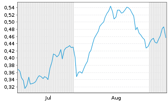 Chart Mini Future Long ING - 6 Monate