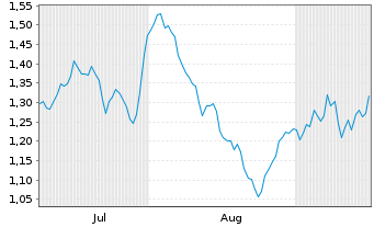 Chart Mini Future Short OMV - 6 Monate
