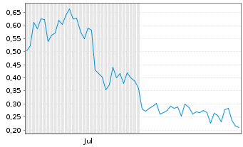 Chart Mini Future Long Marathon Digital Holdings - 6 Months