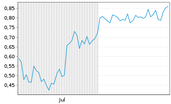 Chart Mini Future Short Marathon Digital Holdings - 6 Months