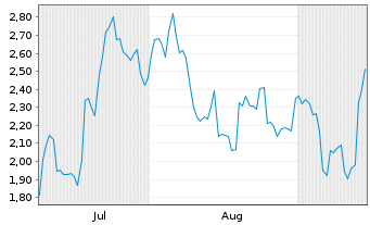 Chart Mini Future Short Netflix - 6 Monate