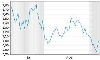 Chart Mini Future Long Wacker Chemie - 6 Monate
