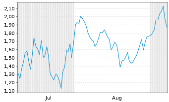 Chart Mini Future Short Wacker Chemie - 6 Monate