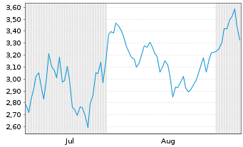 Chart Mini Future Short Wacker Chemie - 6 Monate
