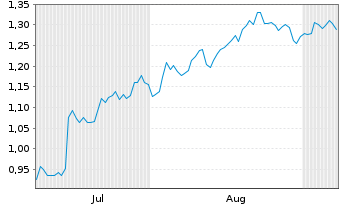 Chart Mini Future Long Johnson&Johnson - 6 Monate