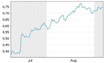 Chart Mini Future Long Johnson&Johnson - 6 Monate