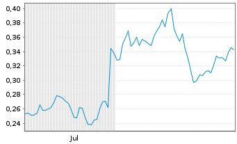 Chart Mini Future Long Rolls-Royce - 6 Months