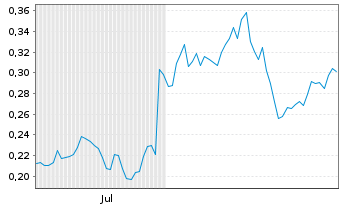 Chart Mini Future Long Rolls-Royce - 6 Months