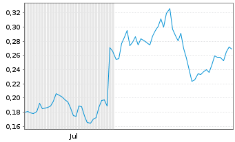 Chart Mini Future Long Rolls-Royce - 6 Months