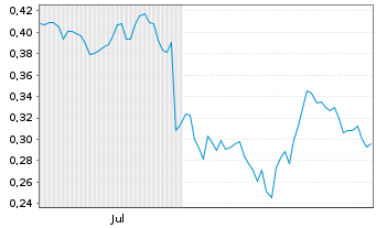 Chart Mini Future Short Rolls-Royce - 6 Months