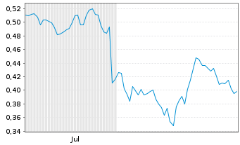 Chart Mini Future Short Rolls-Royce - 6 Months