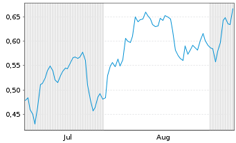 Chart Mini Future Short Equinor - 6 Monate