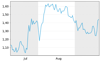 Chart Mini Future Long DWS - 6 Months