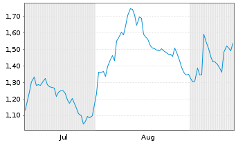 Chart Mini Future Short Salesforce.com - 6 Months