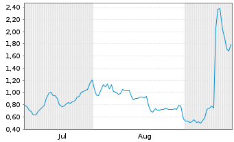 Chart Mini Future Long Oracle - 6 Monate