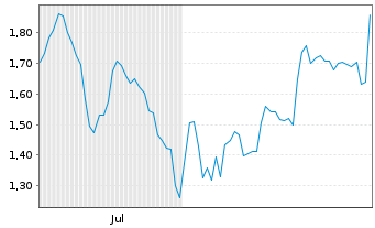 Chart Mini Future Short Oracle - 6 Monate