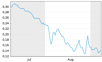 Chart Mini Future Long Cavendish Hydrogen - 6 Monate