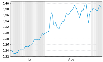 Chart Mini Future Short Cavendish Hydrogen - 6 Monate