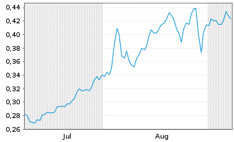 Chart Mini Future Short Cavendish Hydrogen - 6 Monate