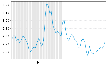 Chart Mini Future Short MTU Aero Engines - 6 Months
