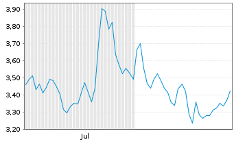 Chart Mini Future Short MTU Aero Engines - 6 Months