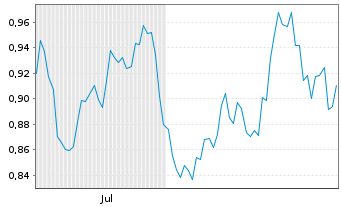Chart Mini Future Long Procter & Gamble - 6 Months