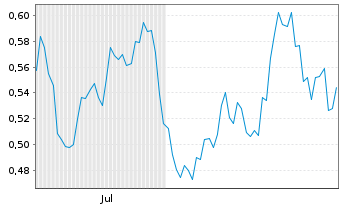 Chart Mini Future Long Procter & Gamble - 6 Months