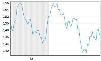 Chart Mini Future Short Procter & Gamble - 6 Months