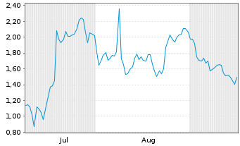 Chart Mini Future Long Block - 6 Monate