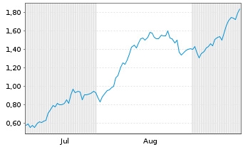 Chart Mini Future Long Hochtief - 6 Monate