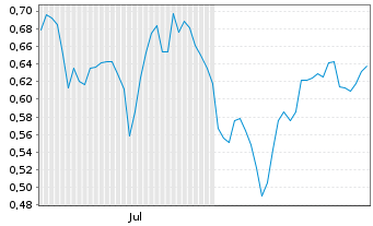 Chart Mini Future Long Merck - 6 Months