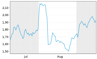 Chart Mini Future Short Bechtle - 6 Monate
