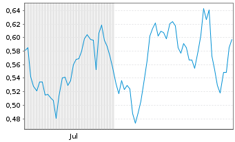 Chart Mini Future Long RTL Group - 6 Months