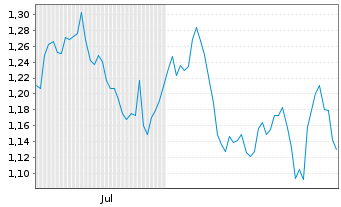 Chart Mini Future Short RTL Group - 6 Months