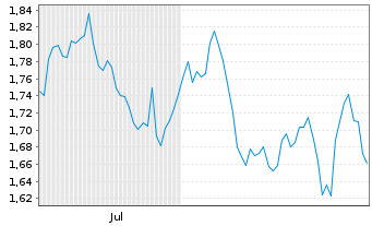 Chart Mini Future Short RTL Group - 6 Months