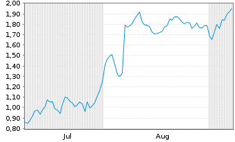 Chart Mini Future Short Carl Zeiss Meditec - 6 Monate