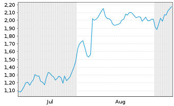 Chart Mini Future Short Carl Zeiss Meditec - 6 Monate