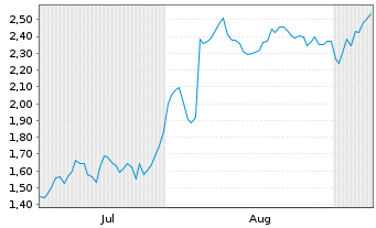 Chart Mini Future Short Carl Zeiss Meditec - 6 Monate