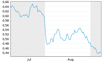 Chart Mini Future Long Evonik - 6 Monate