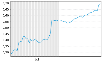 Chart Mini Future Short K+S - 6 Months