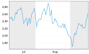 Chart Mini Future Long Bilfinger - 6 Monate