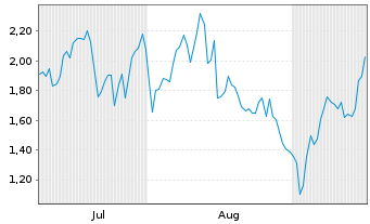 Chart Mini Future Long Bilfinger - 6 Monate